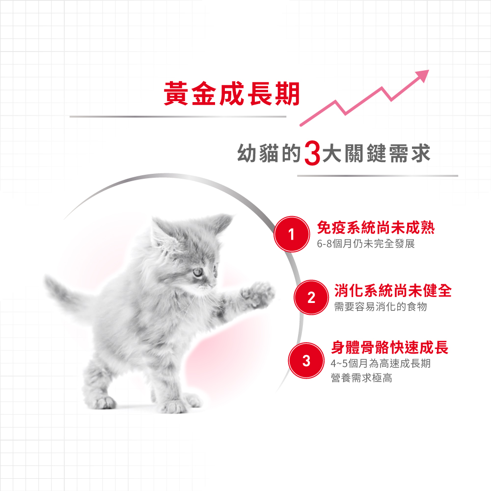 Royal Canin - Feline Health Nutrition (FHN) Kitten - up to 12 moths (k36) 健康營養系列 幼貓營養配方 (幼貓kitten) 10kg (新裝) 